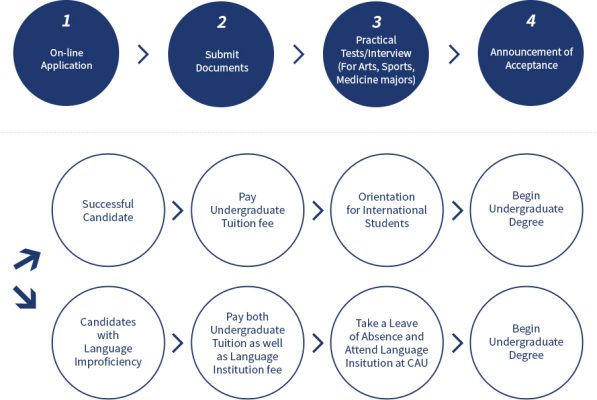 Quy trình chuẩn bị hồ sơ và nhập học Đại học Chung-Ang