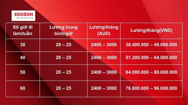 Mức lương làm thêm dự kiến ở Úc