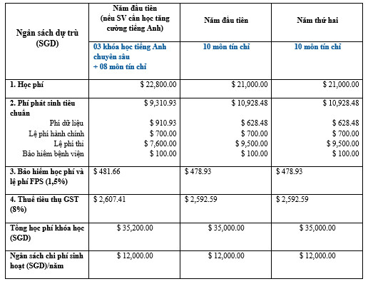 Chi phí giai đoạn 02 năm đầu tiên học tại trường ACE, Singapore
