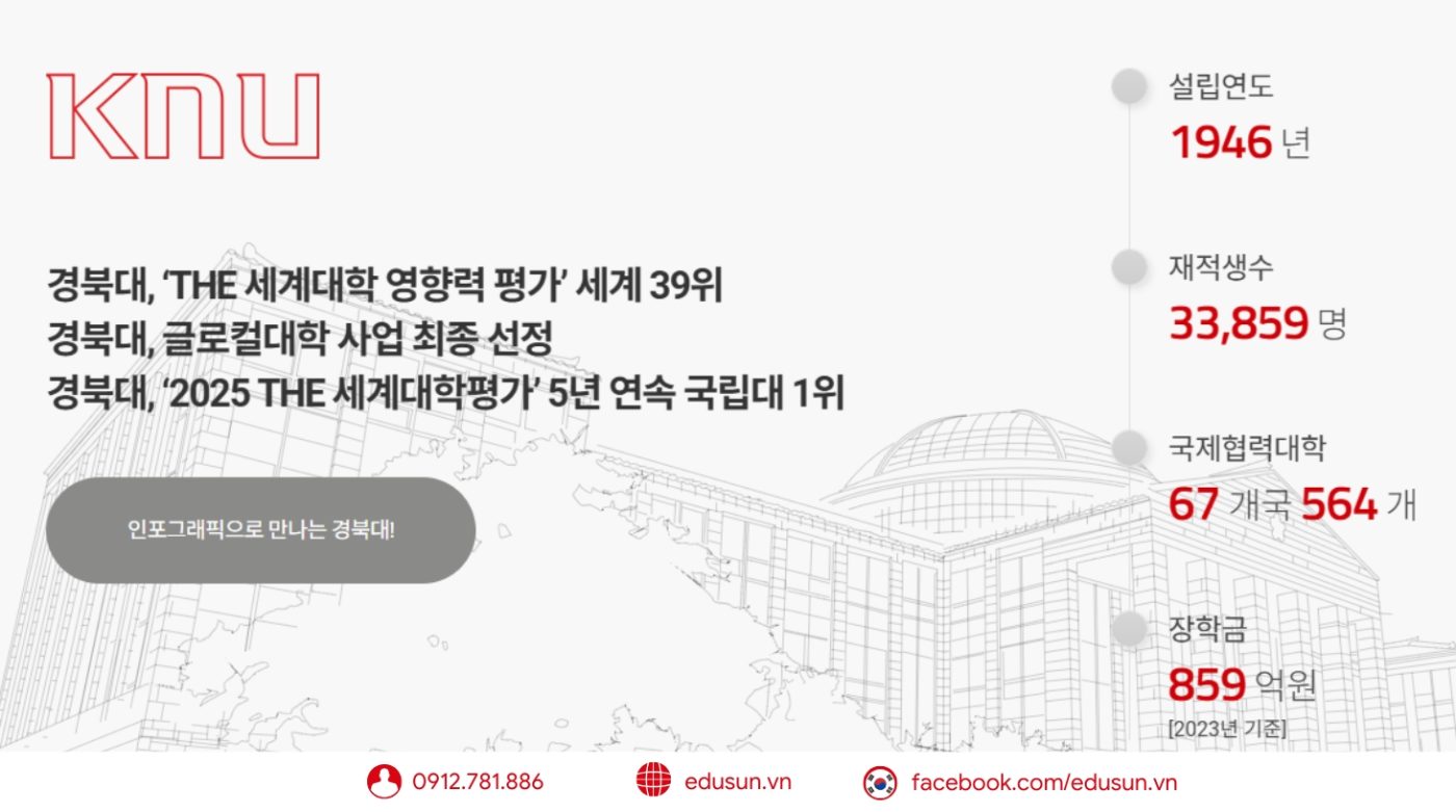 Lịch sử hình thành và phát triển của Đại học Quốc Gia Kyungpook