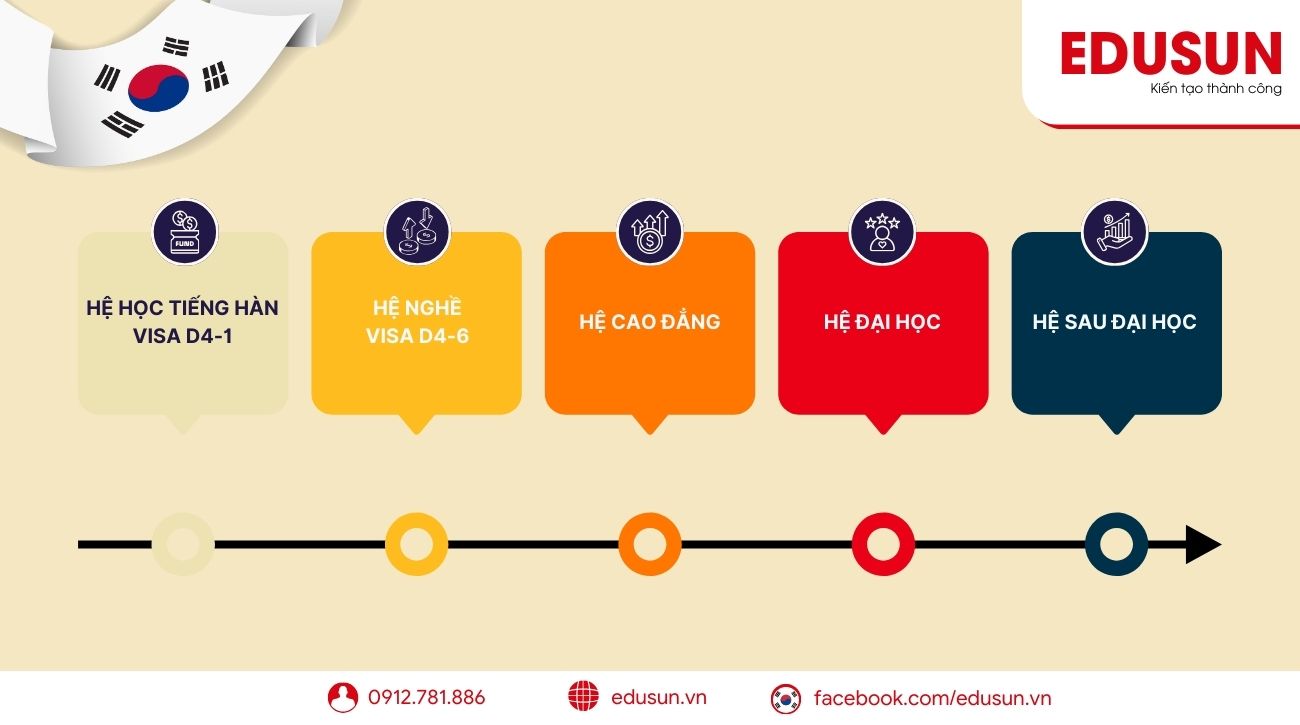 Hệ đào tạo phổ biến tại Hàn Quốc