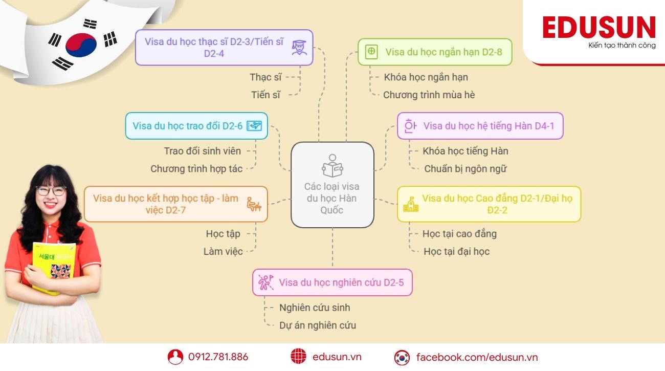 Các loại visa du học Hàn Quốc