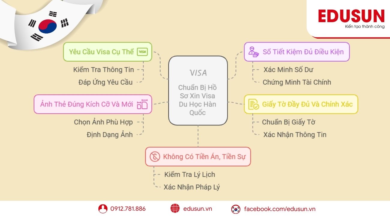 Những lưu ý quan trọng khi chuẩn bị hồ sơ xin visa du học Hàn Quốc 