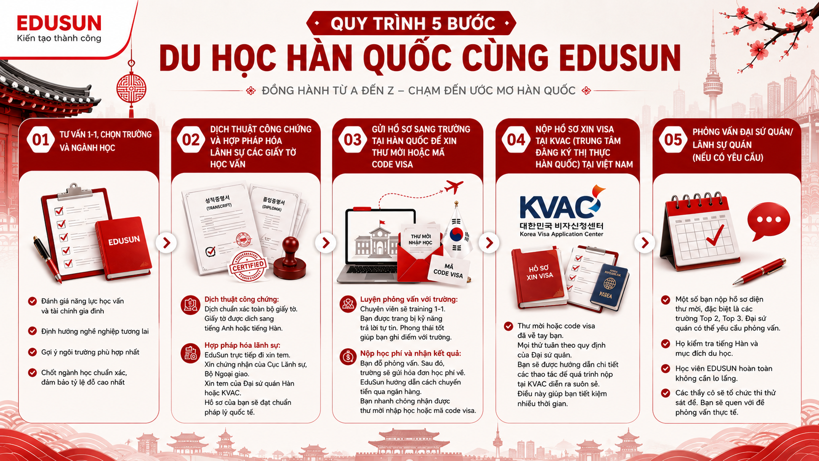 Quy trình 5 bước du học Hàn Quốc cùng Edusun từ A đến Z