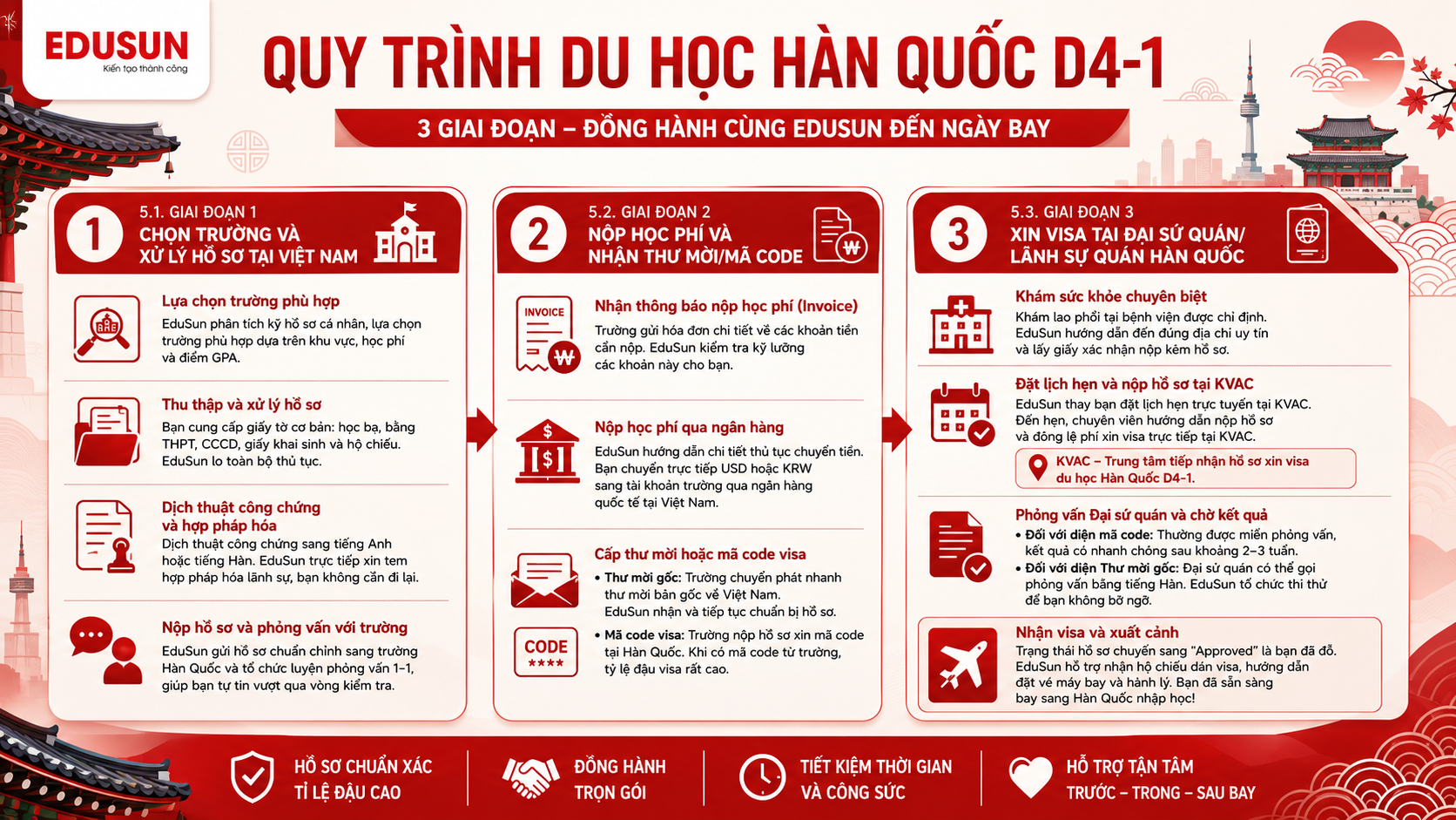 Quy trình 3 giai đoạn làm hồ sơ xin visa du học Hàn Quốc D4-1
