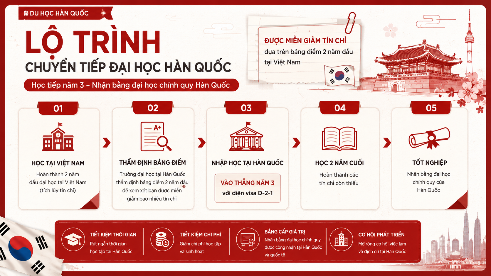 Infographic lộ trình chuyển tiếp đại học Hàn Quốc, nhập học năm 3 và nhận bằng chính quy.