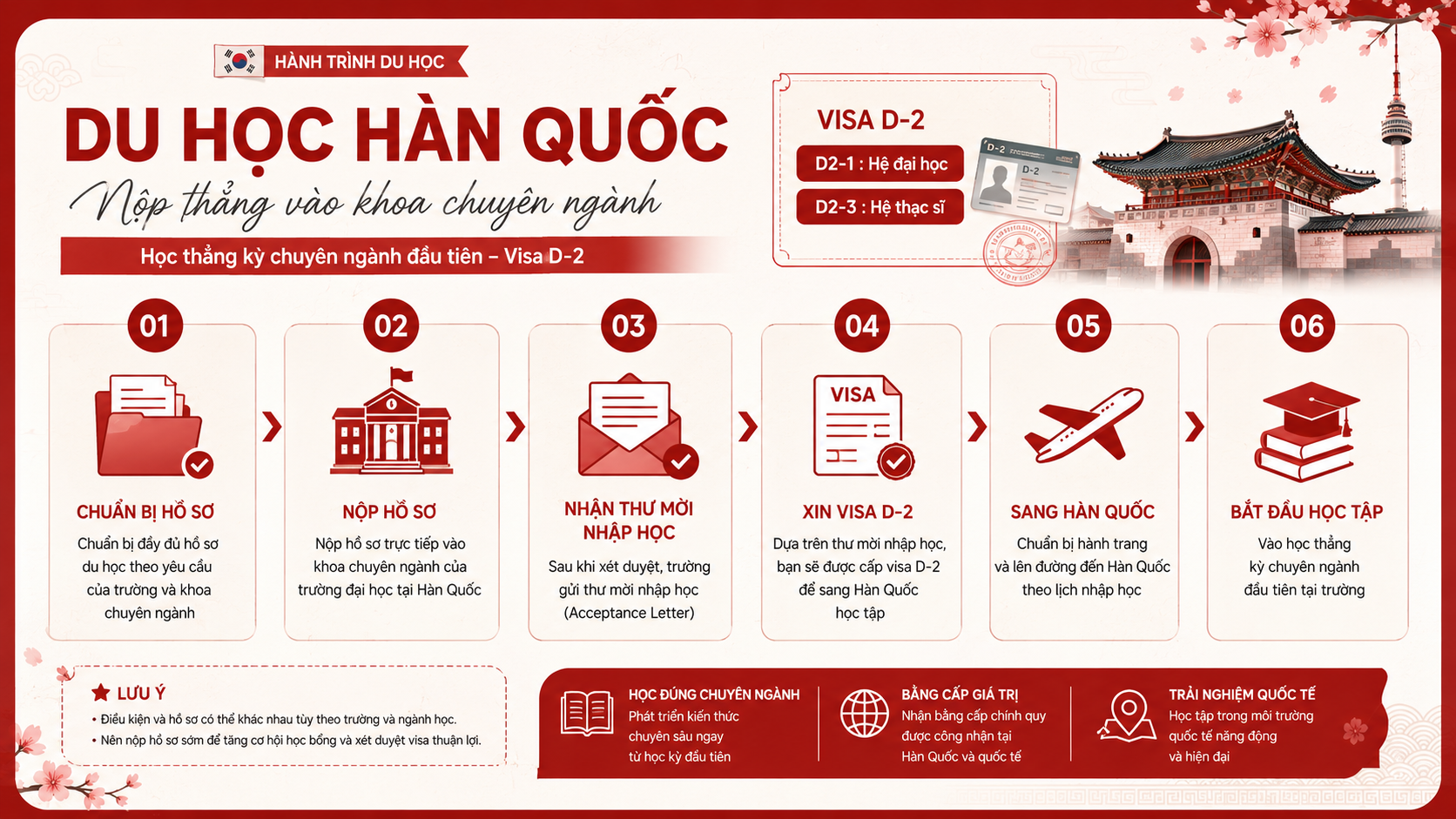 Infographic hành trình du học Hàn Quốc nộp thẳng vào khoa chuyên ngành visa D-2.