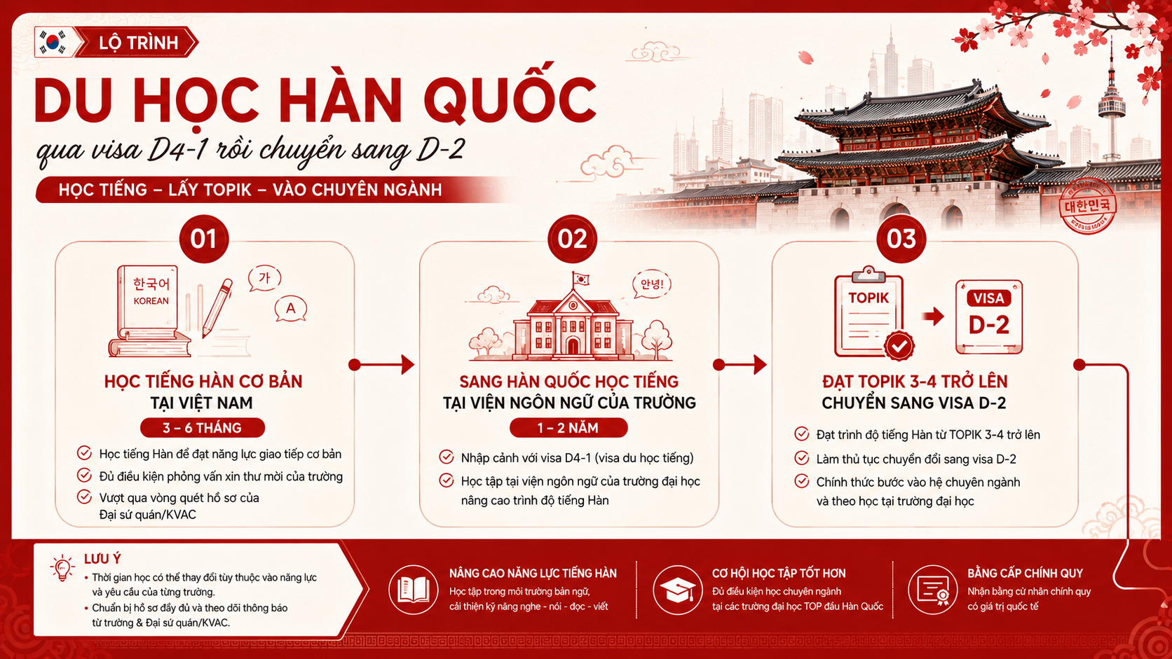 Infographic lộ trình du học Hàn Quốc hệ học tiếng qua visa D4-1 rồi chuyển sang D-2.