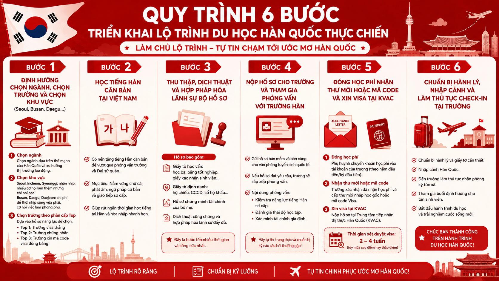 Quy trình 6 bước triển khai lộ trình du học Hàn Quốc thực chiến cho du học sinh.