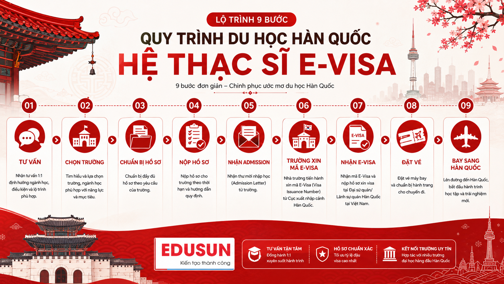 Infographic lộ trình 9 bước quy trình đăng ký du học thạc sĩ Hàn Quốc E-Visa