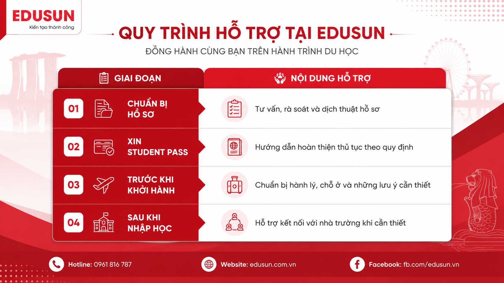 Infographic quy trình 4 bước hỗ trợ du học sinh tại EduSun: Chuẩn bị hồ sơ, xin Student Pass, trước khởi hành và sau nhập học.