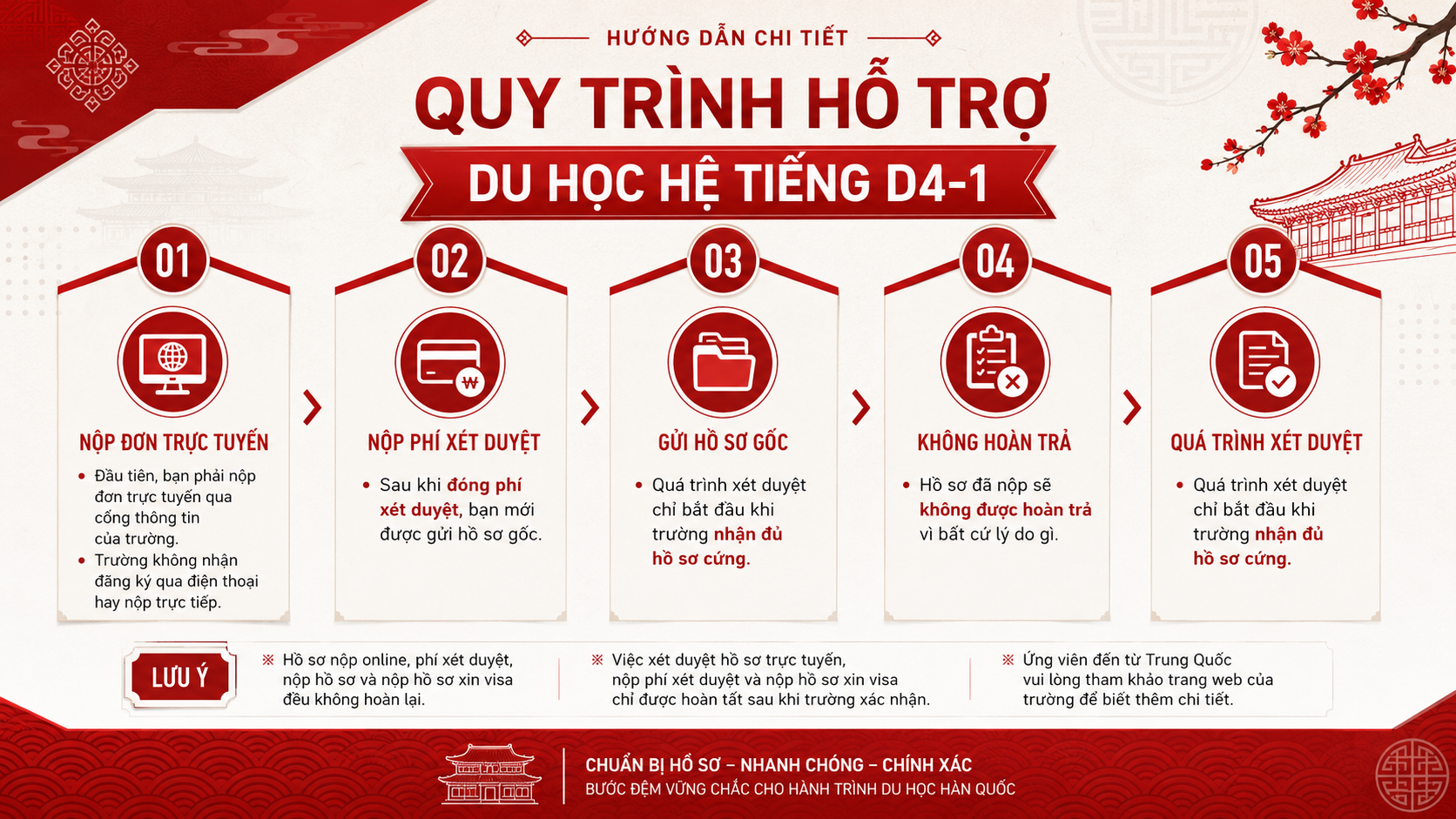 Sơ đồ 5 bước quy trình hỗ trợ du học hệ tiếng D4-1