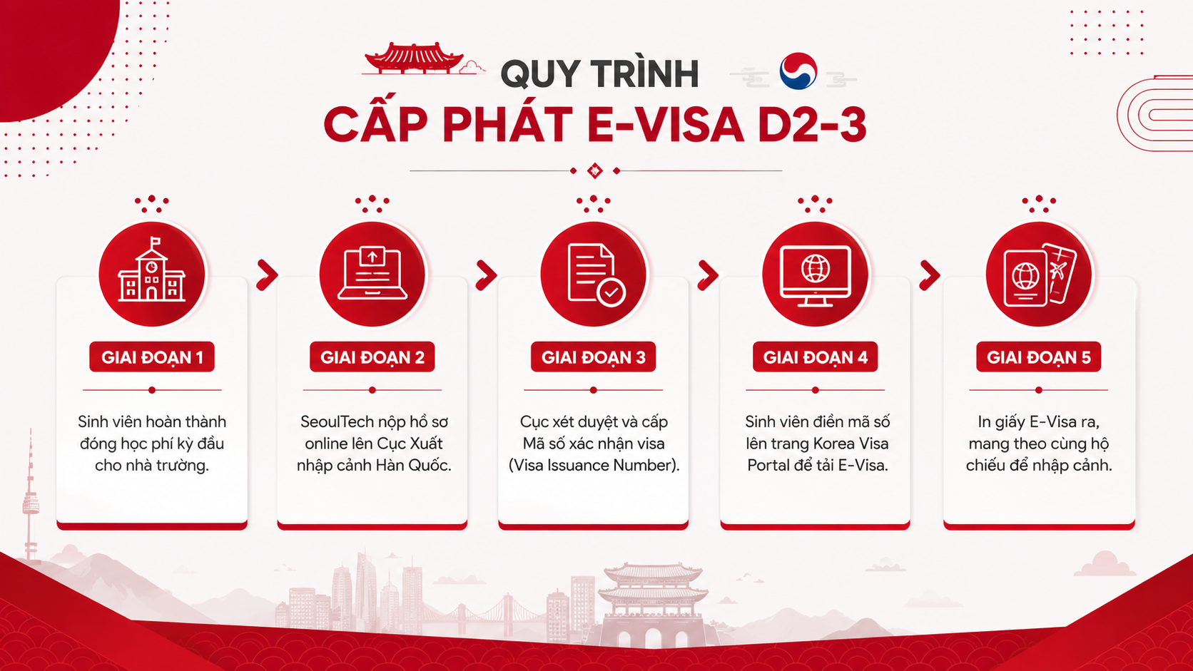 Sơ đồ quy trình cấp phát E-Visa D2-3 du học Hàn Quốc trường SeoulTech