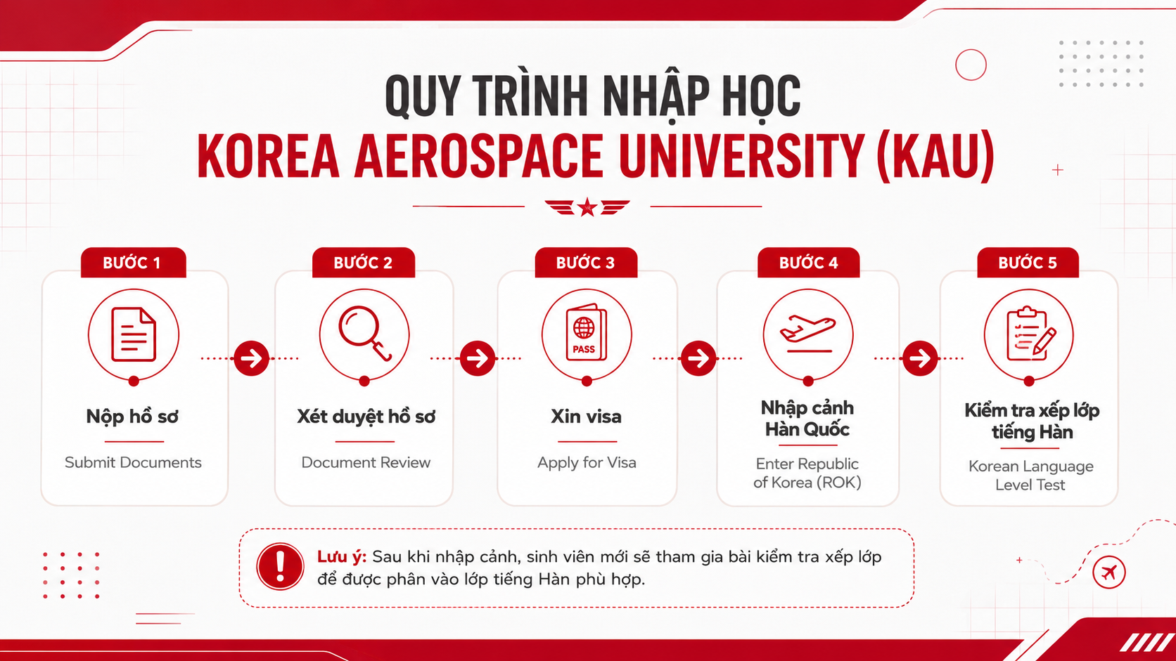 Sơ đồ 5 bước quy trình nhập học Đại học Hàng không Hàn Quốc KAU