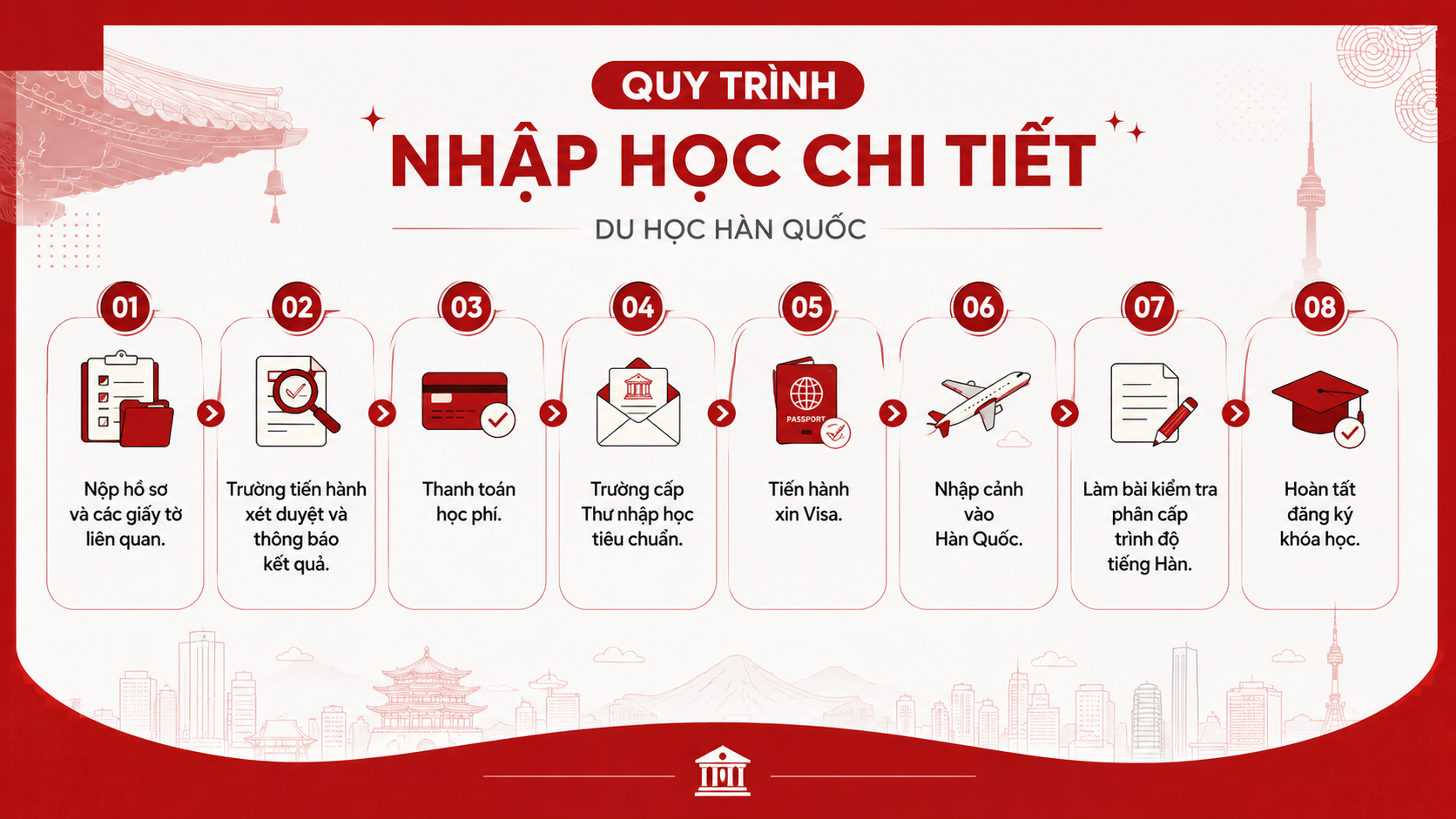 Sơ đồ 8 bước quy trình nhập học chi tiết du học Hàn Quốc