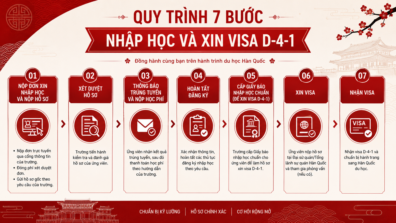Sơ đồ quy trình 7 bước nhập học và xin visa D-4-1 du học Hàn Quốc