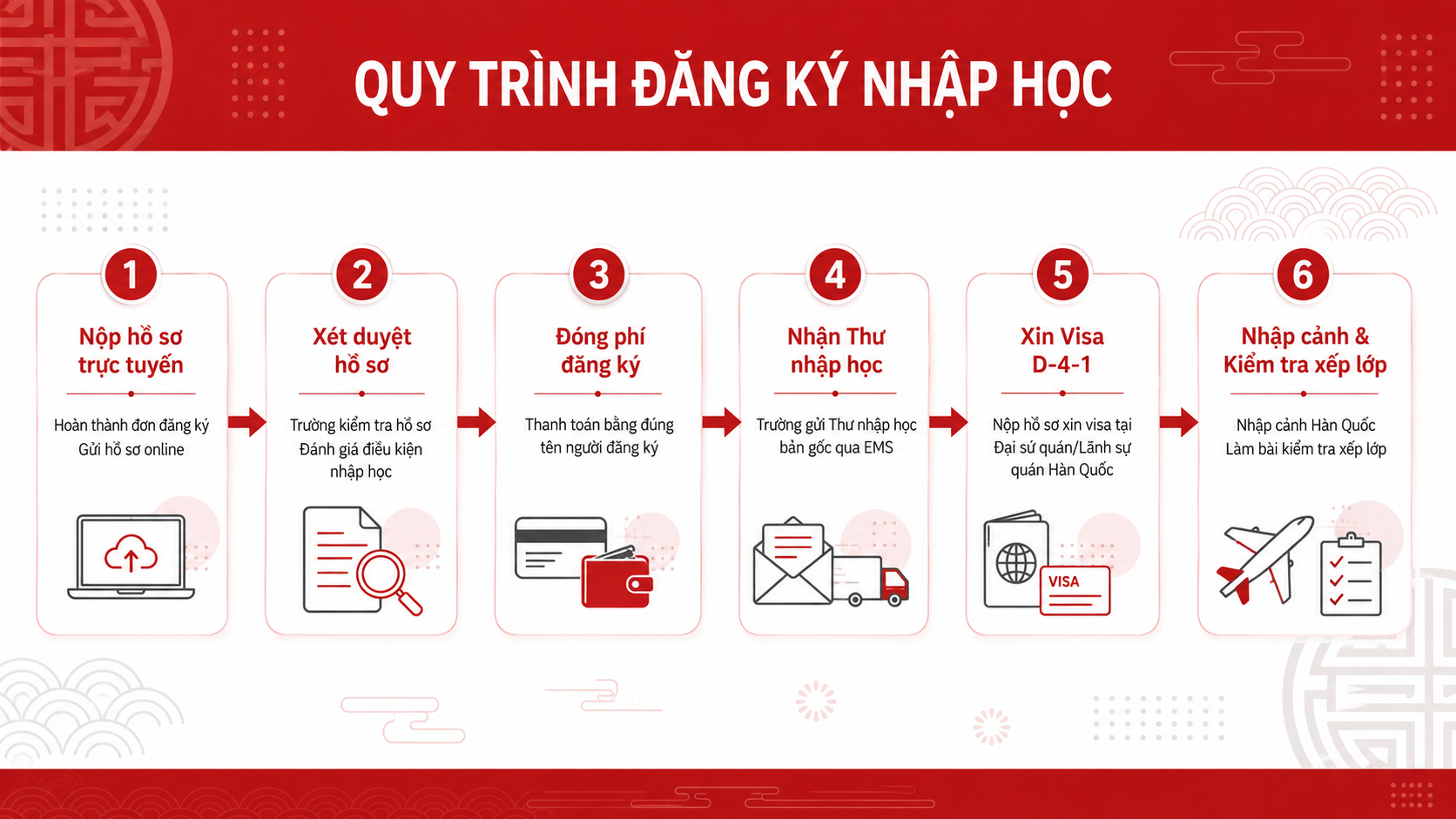 quy trình đăng ký nhập học hệ tiếng Hàn Visa D-4-1