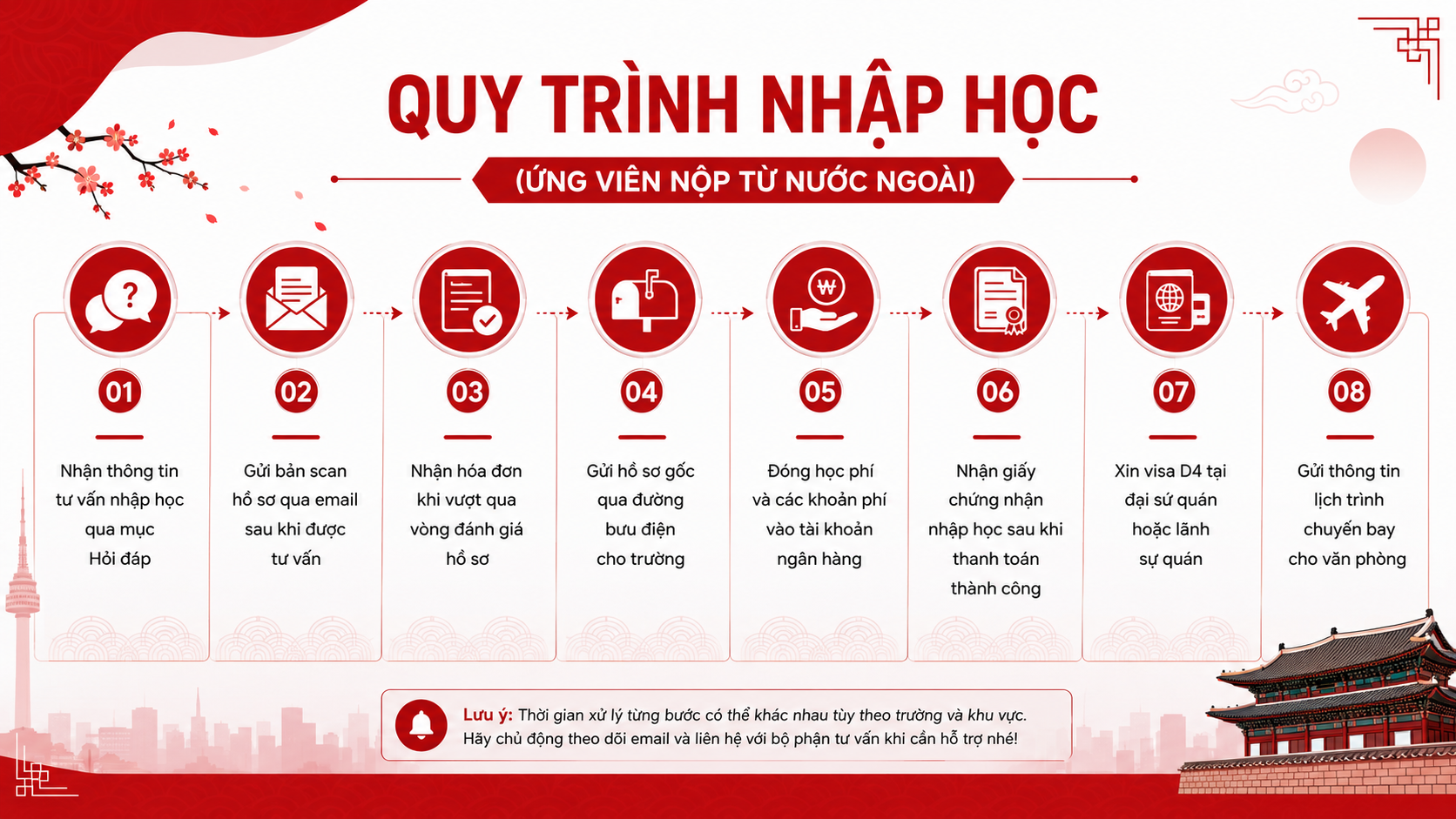 Sơ đồ quy trình 8 bước nhập học dành cho ứng viên nộp từ nước ngoài