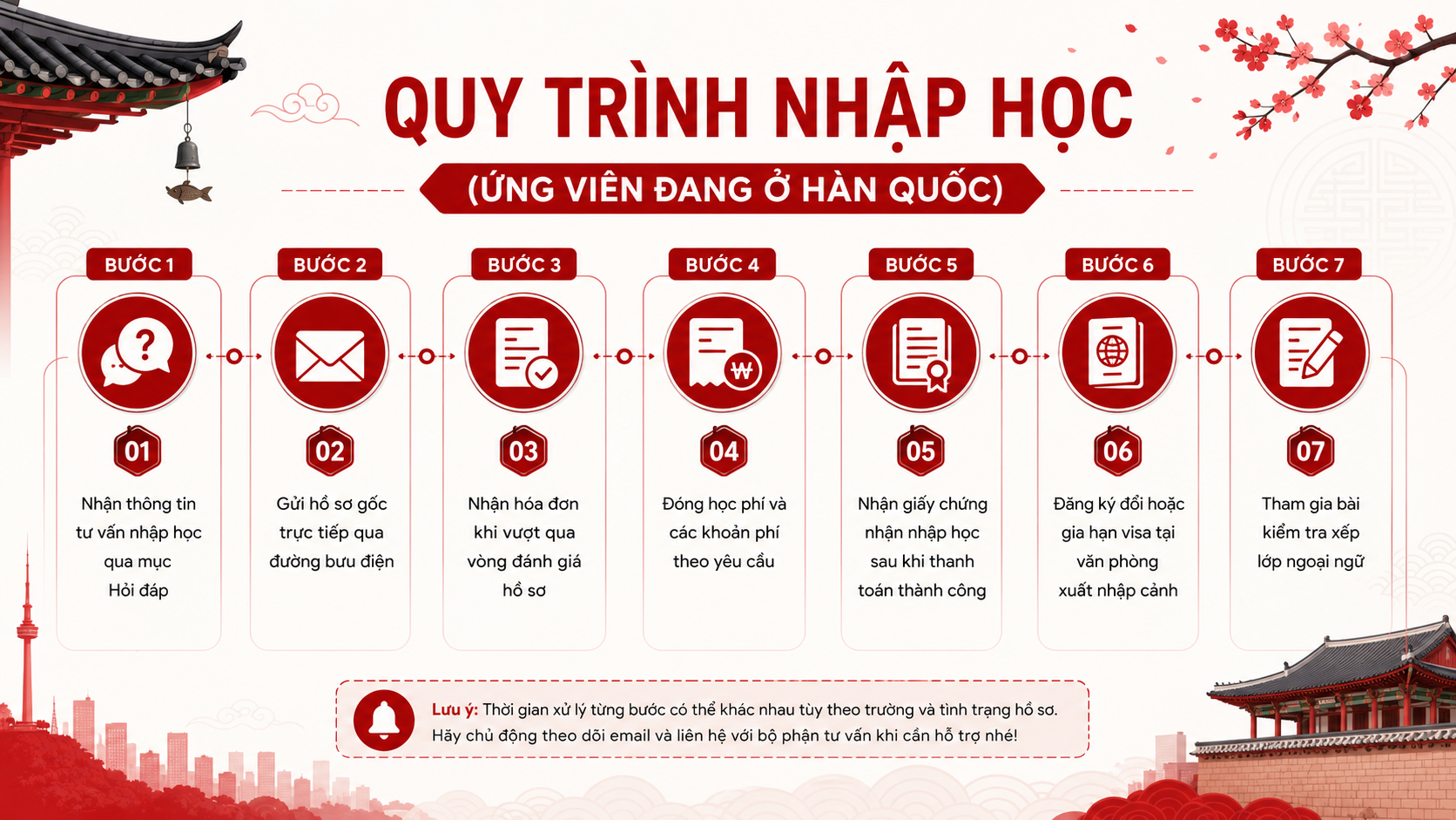 Sơ đồ quy trình 7 bước nhập học dành cho ứng viên đang ở Hàn Quốc