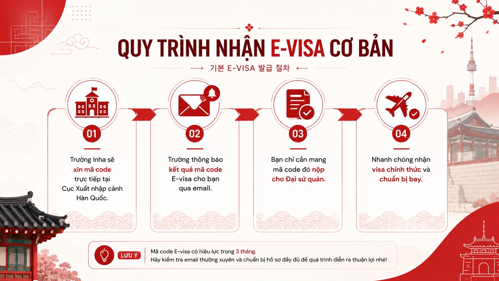 Sơ đồ quy trình 4 bước nhận E-visa cơ bản trường Đại học Inha Hàn Quốc