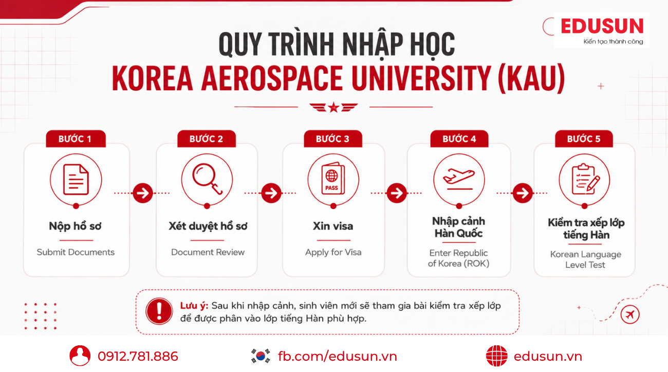 Sơ đồ 5 bước quy trình nhập học Đại học Hàng không Hàn Quốc KAU