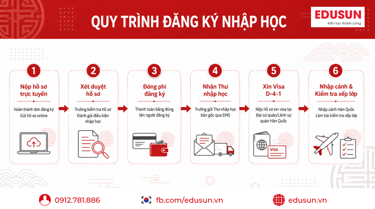 quy trình đăng ký nhập học hệ tiếng Hàn Visa D-4-1