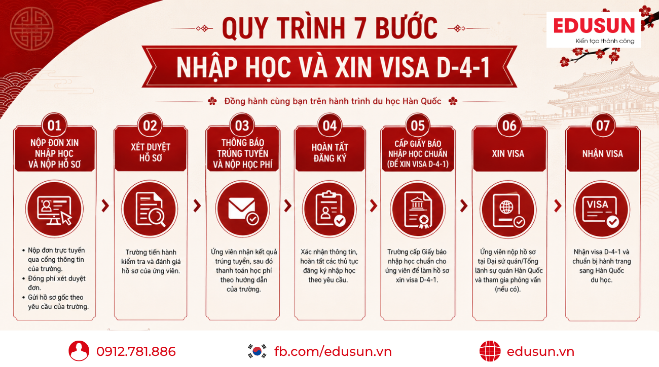 Sơ đồ quy trình 7 bước nhập học và xin visa D-4-1 du học Hàn Quốc