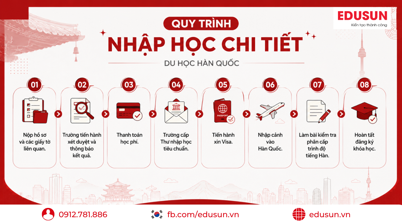 Sơ đồ 8 bước quy trình nhập học chi tiết du học Hàn Quốc