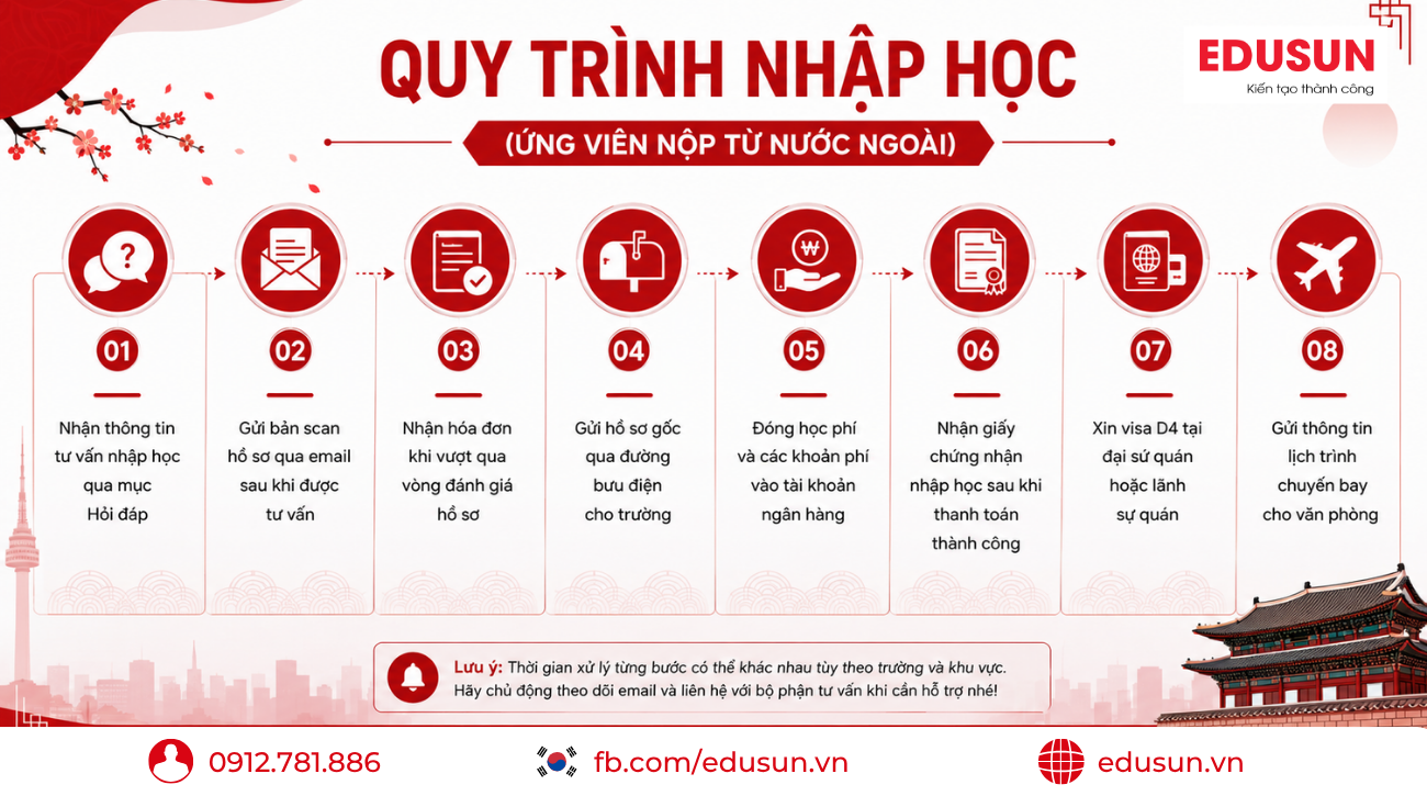 Sơ đồ quy trình 8 bước nhập học dành cho ứng viên nộp từ nước ngoài